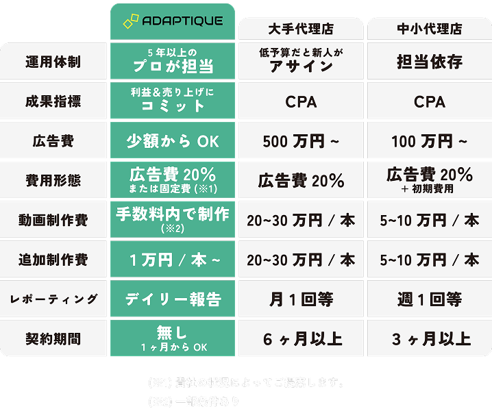 Adaptique 運用体制：5年以上のプロが担当 成果指標：利益＆売上にコミット 広告費：少額でOK 費用形態：広告費20%または固定費 追加制作費：1万円/本〜 レポーティング：デイリー報告 契約期間：無し、1ヶ月からOK