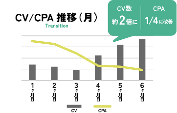 CV/CPA推移 CV数約2倍 CPA 1/4に改善