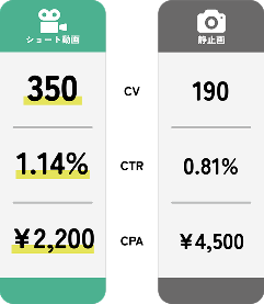 CV ショート動画：350 静止画：190 CTR ショート動画：1.14% 静止画：0.81% CPA ショート動画：2,200円 静止画：4,500円