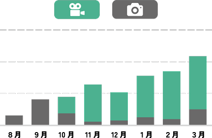 ショート動画vs静止画のCV推移